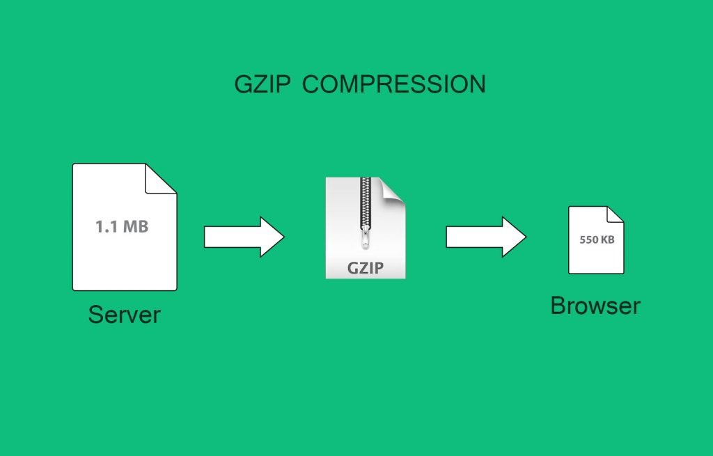 How to Enable Gzip Compression and Boost Your Website's