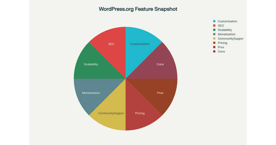 Pie chart showing key features of WordPress.org, including customization, SEO, scalability, monetization, community support, pricing, pros, and cons.